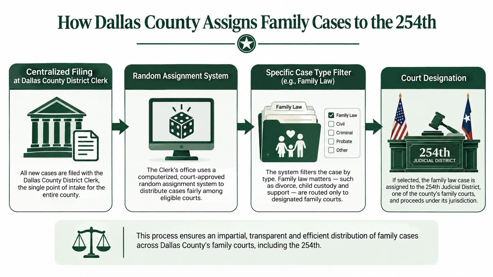 A flow chart illustrating how Dallas County processes and assigns family law cases to the 254th District Court.