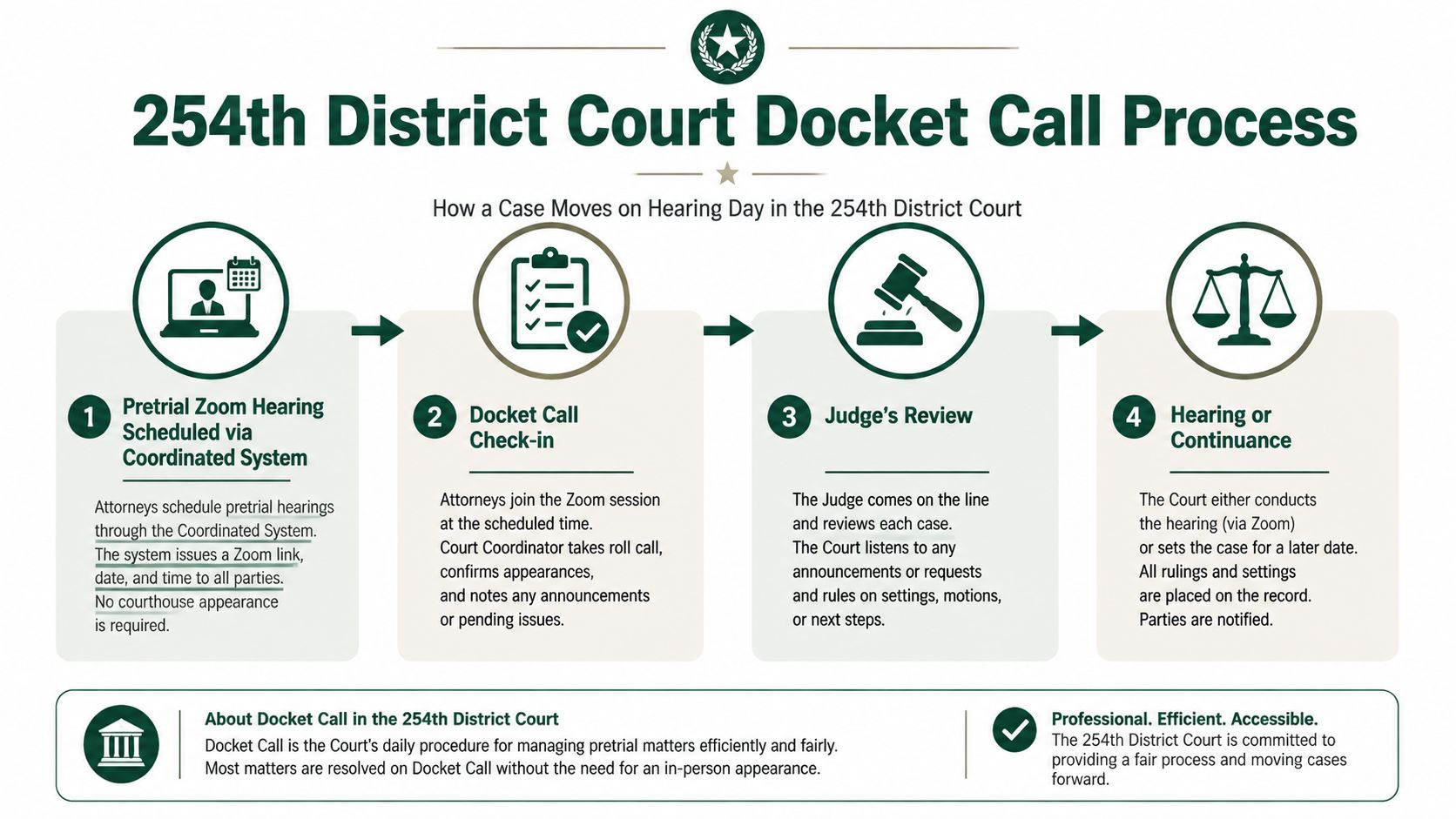 An infographic detailing the four-step virtual docket call process for the 254th District Court.