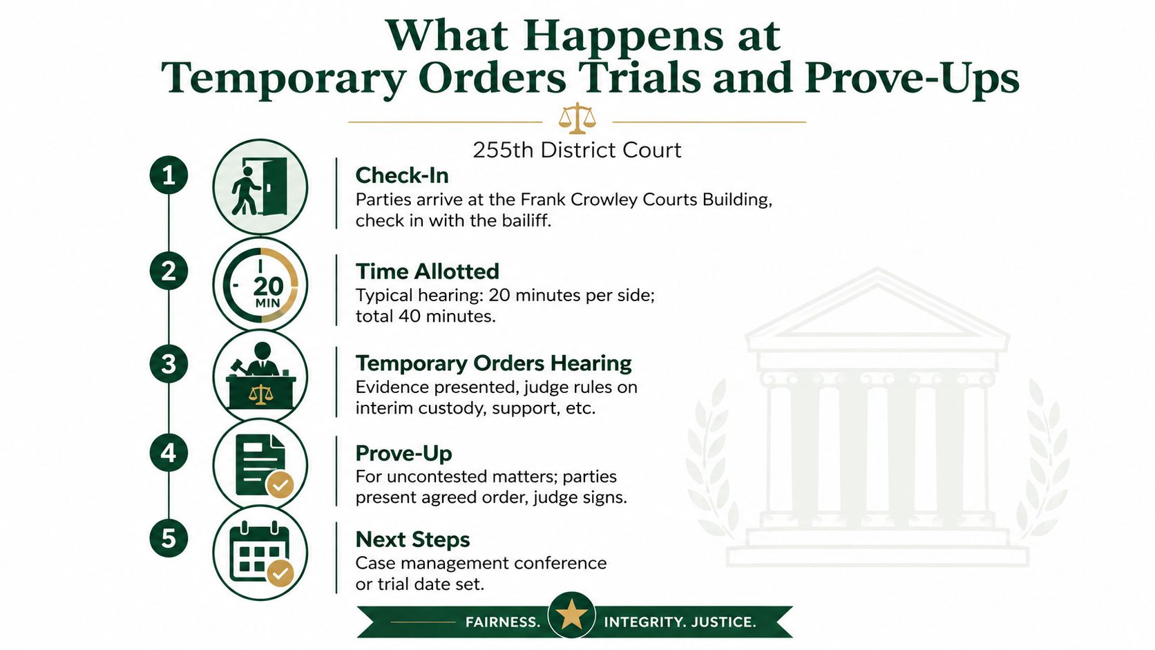 A flowchart detailing the five-step process for temporary orders trials and prove-ups at the 255th District Court.