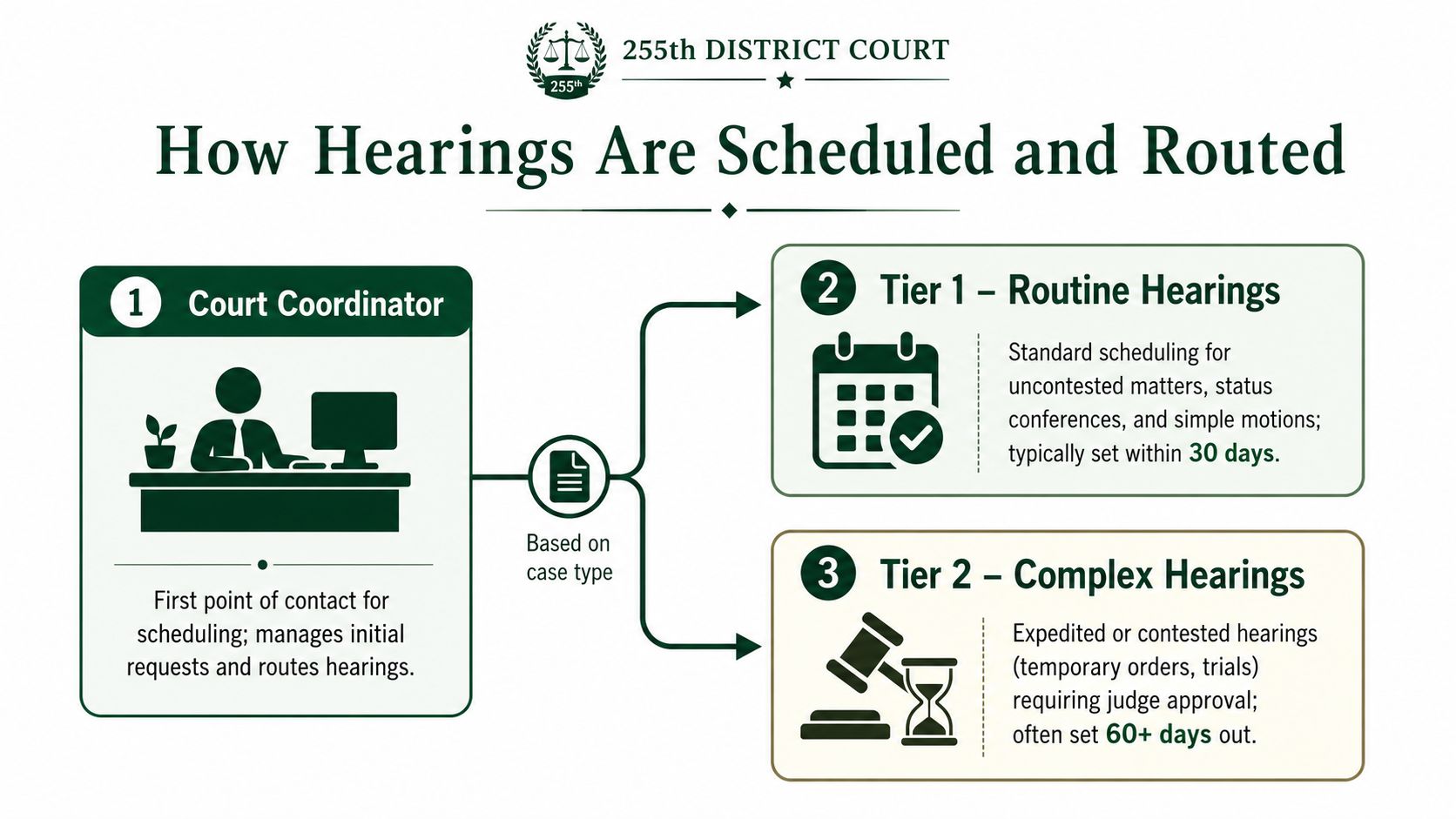 A flowchart explaining how the 255th District Court schedules and routes hearings based on case complexity.