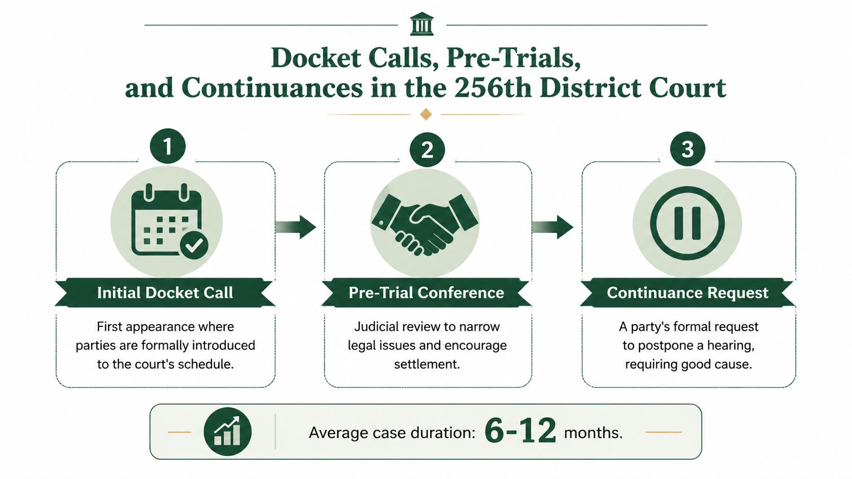 A procedural infographic illustrating the three main stages of the 256th District Court legal process.