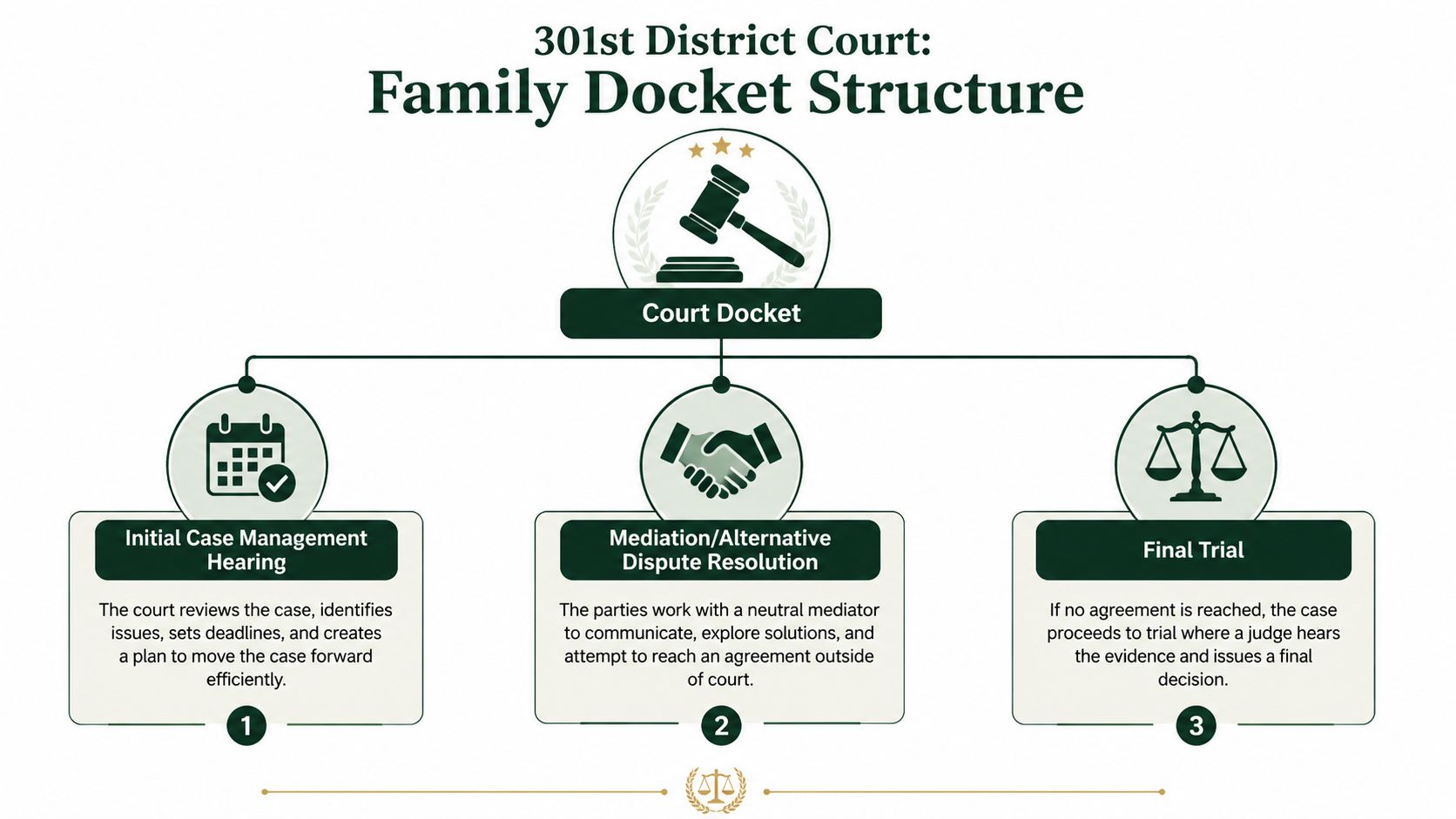 A diagram illustrating the three-step family docket structure of the 301st District Court in Dallas County.