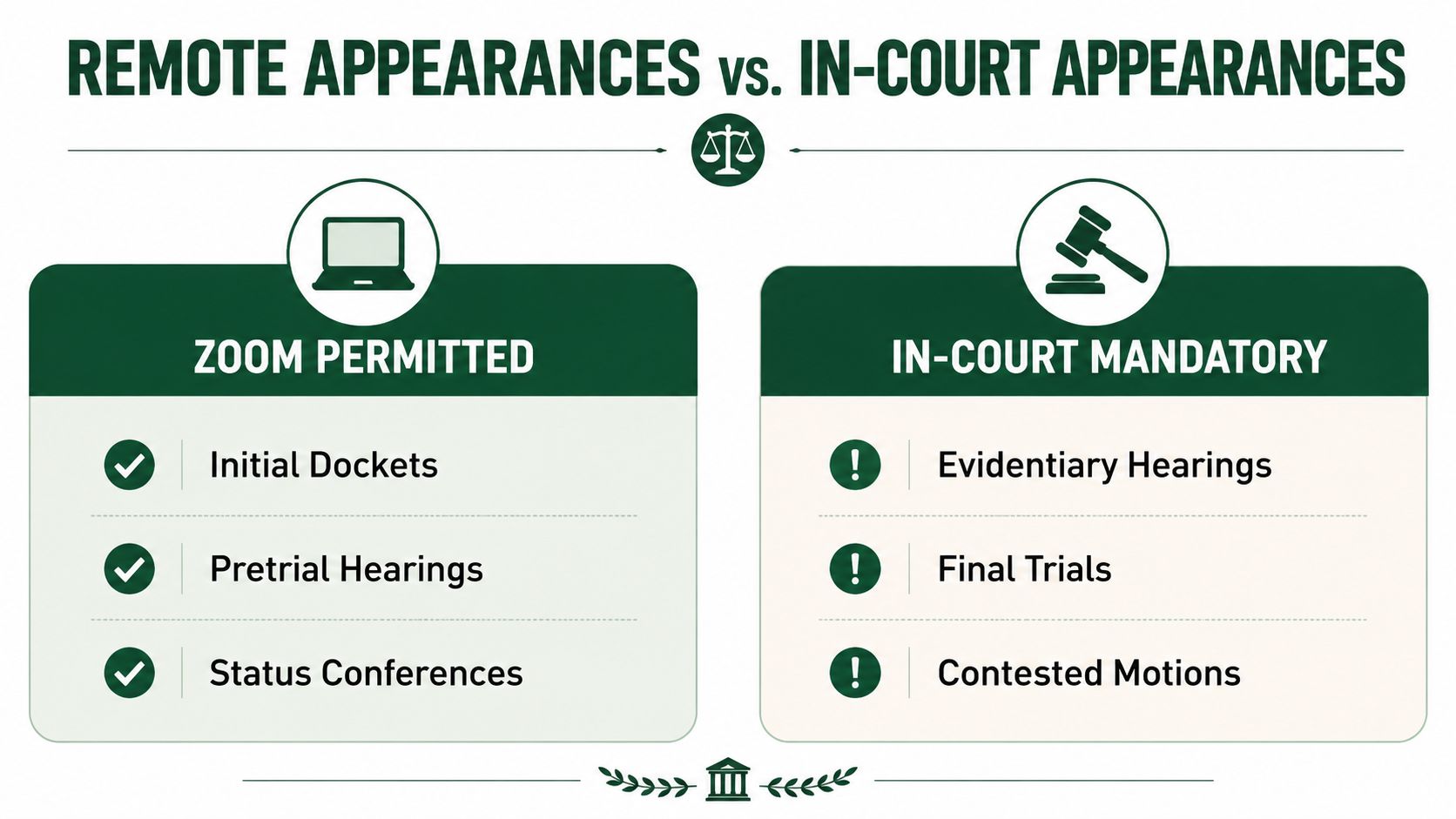 A chart comparing court procedures showing which legal events allow Zoom and which require in-person attendance.