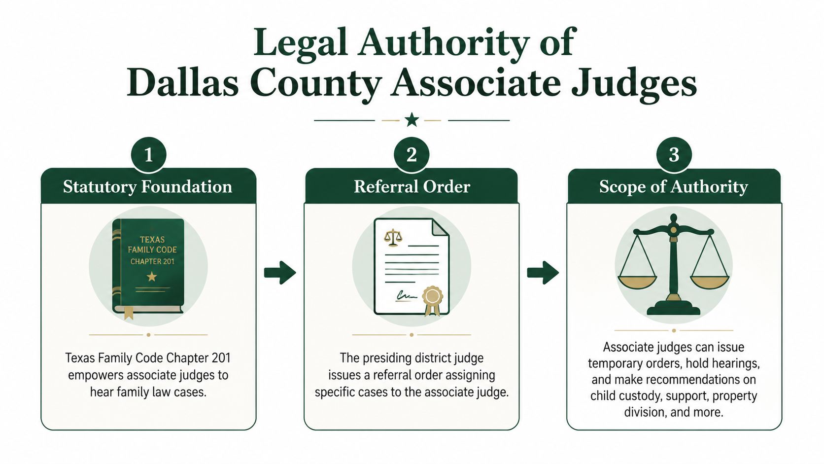 A diagram outlining the legal authority of Dallas County associate judges in three sequential steps.