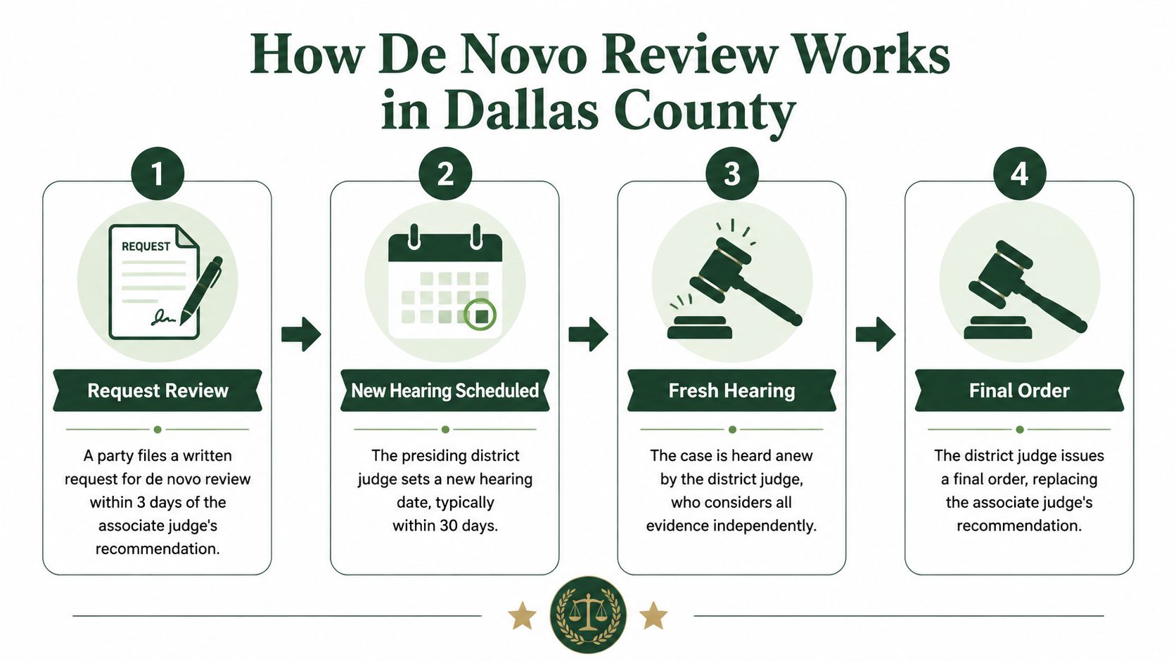 A flow chart explaining the four-step de novo review process in Dallas County family courts.