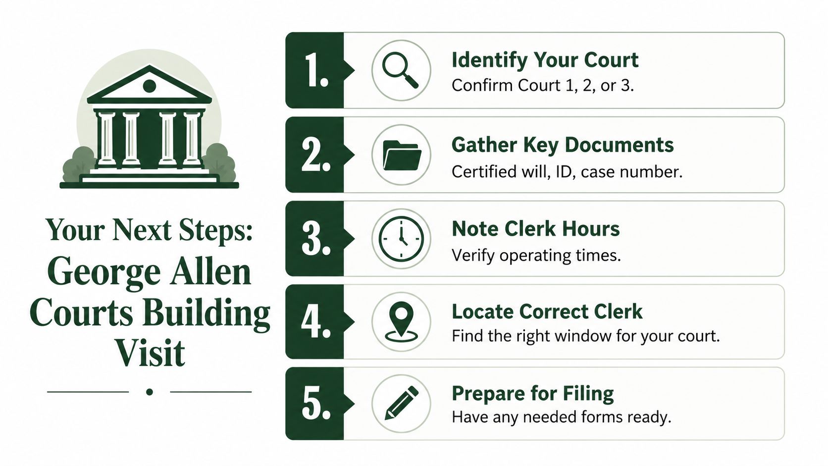 An infographic outlining five steps for visiting the George Allen Courts Building for probate court matters.