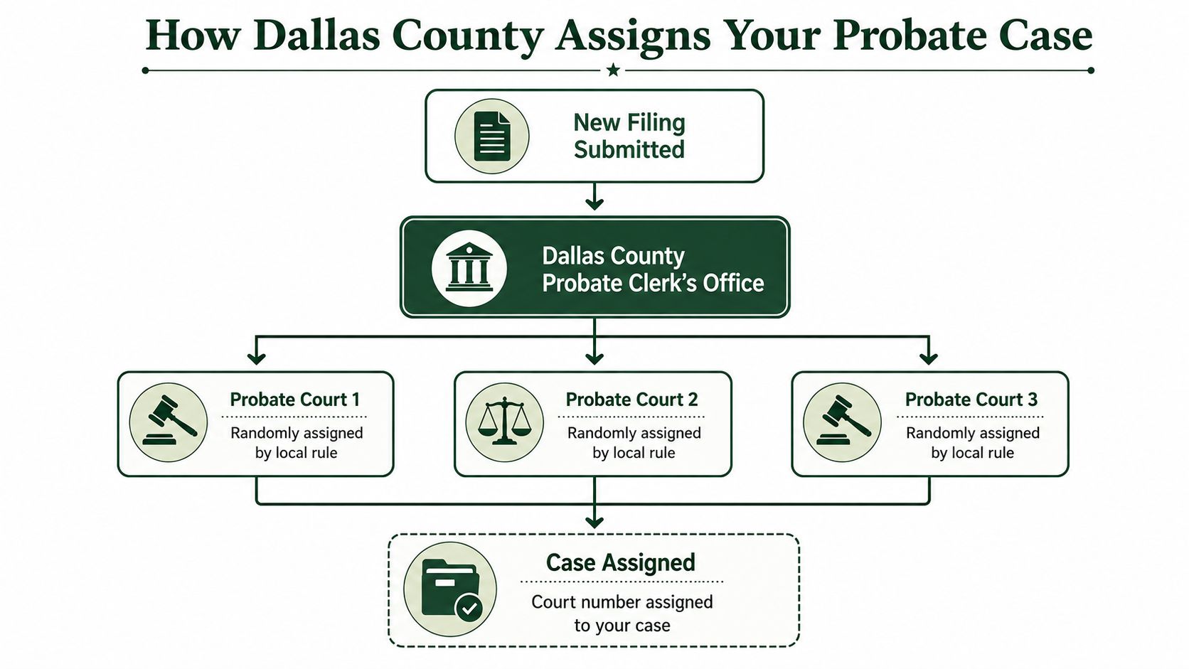A flow chart illustrating how Dallas County Probate Clerk's Office randomly assigns cases to three probate courts.