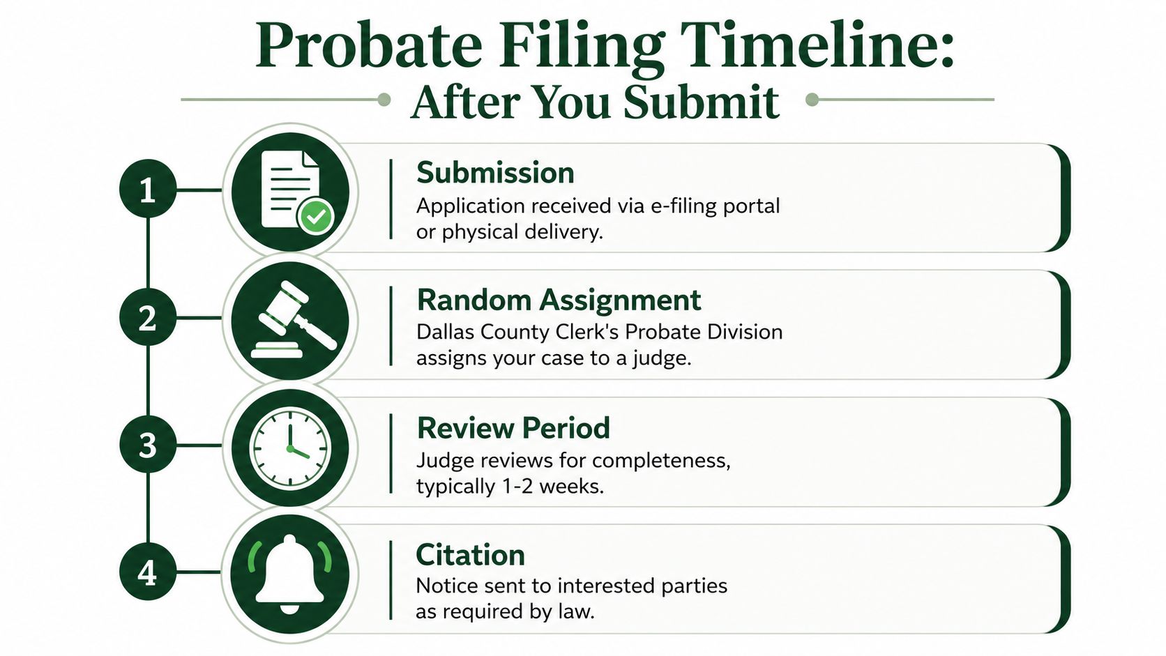 A flow chart titled Probate Filing Timeline illustrating the four steps after submitting a probate application.