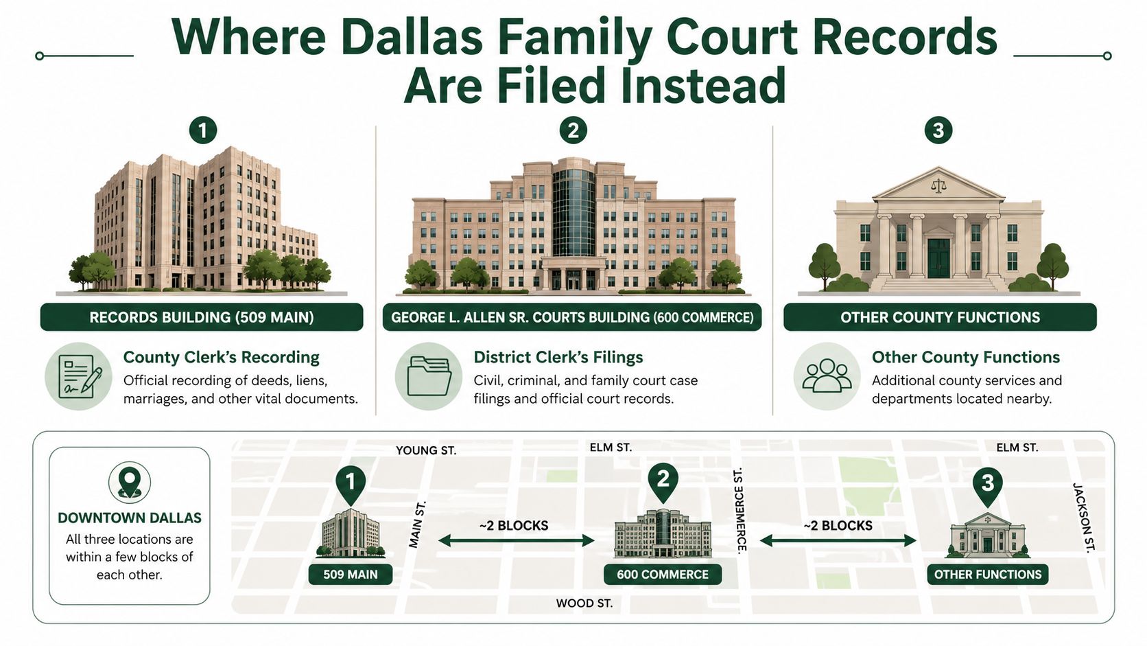 An infographic detailing locations for Dallas County records, court filings, and other administrative government services in downtown.