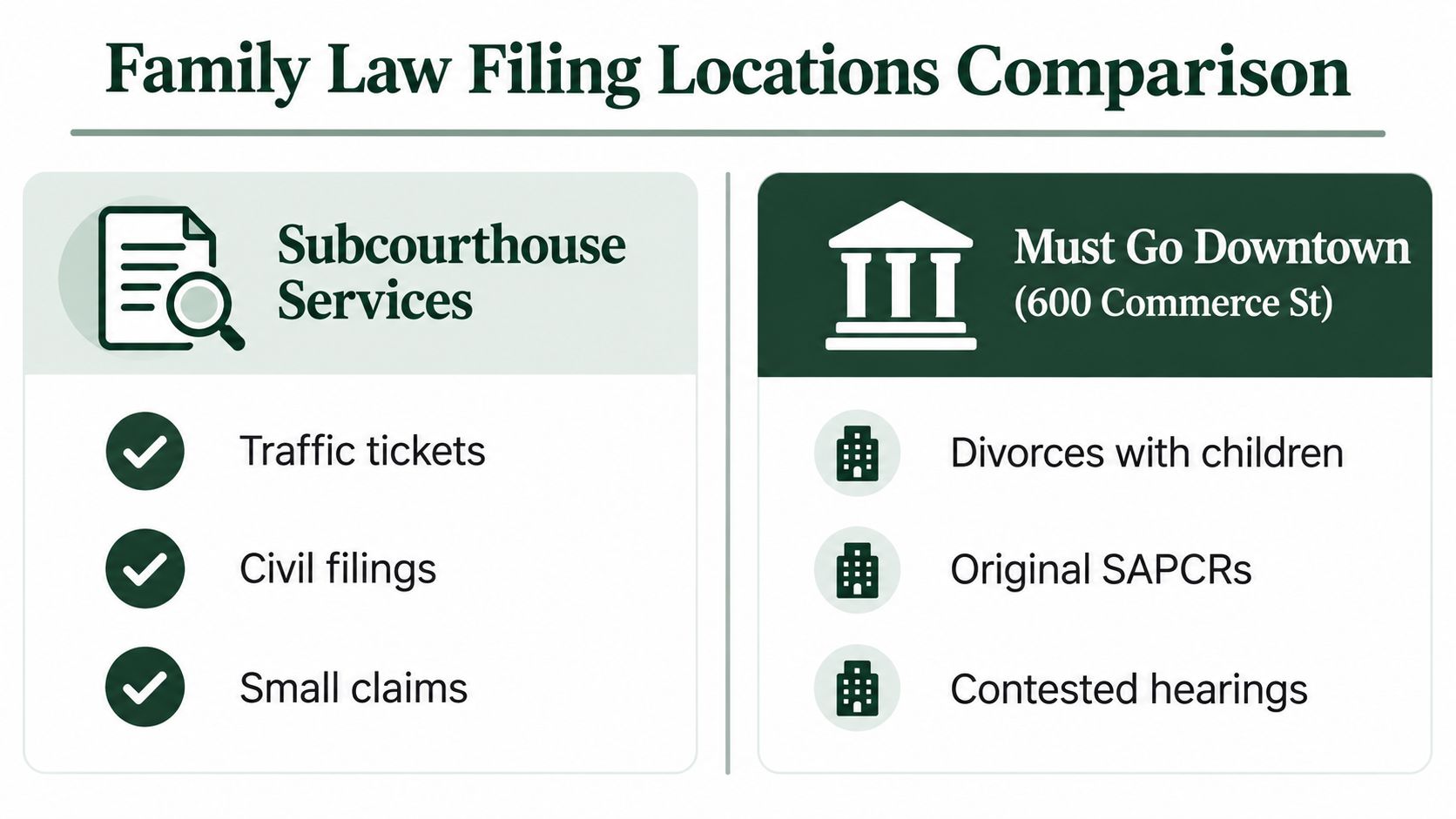 A comparison chart showing which family law services are handled at subcourthouses versus the downtown location.