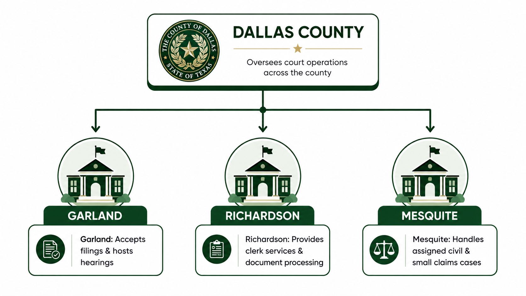 An organizational chart depicting Dallas County overseeing court operations in Garland, Richardson, and Mesquite locations.