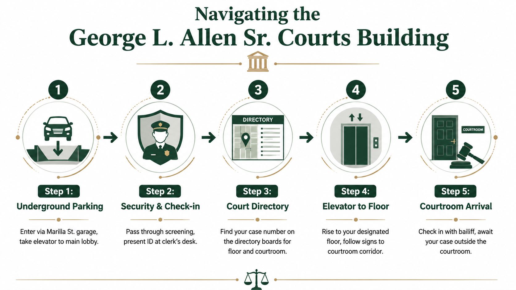A five-step infographic showing how to navigate the George L. Allen Sr. Courts Building for visitors.