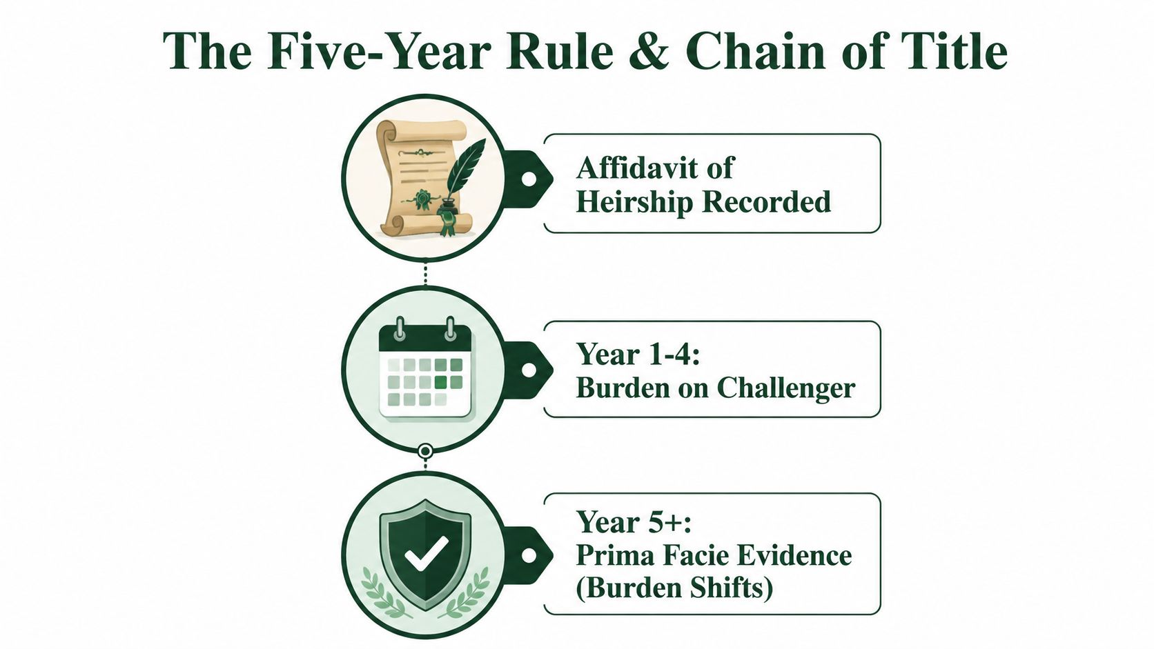 A diagram illustrating the Five-Year Rule and Chain of Title regarding the Affidavit of Heirship.