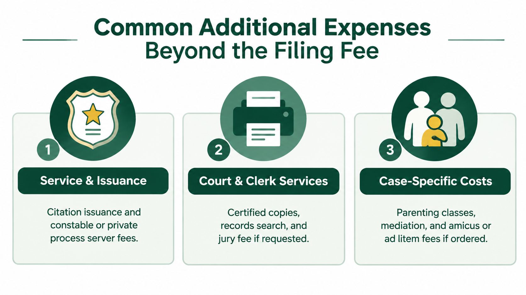 An infographic detailing three common categories of additional legal expenses beyond the standard court filing fees.