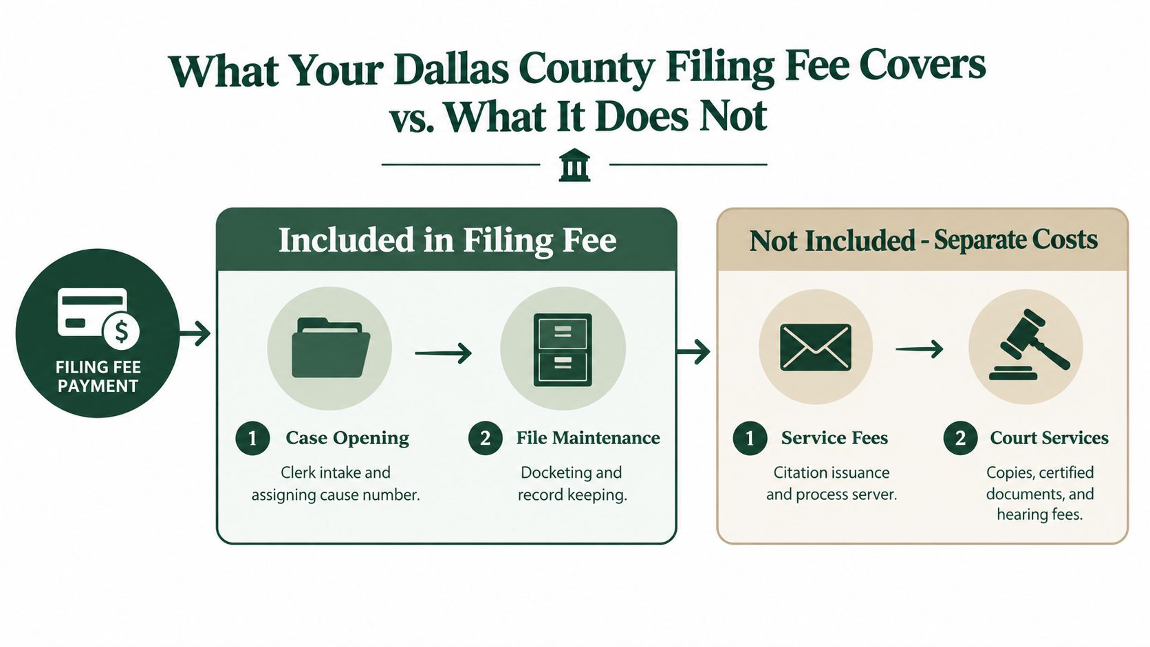 A flow chart explaining what is included and not included in Dallas County court filing fees.
