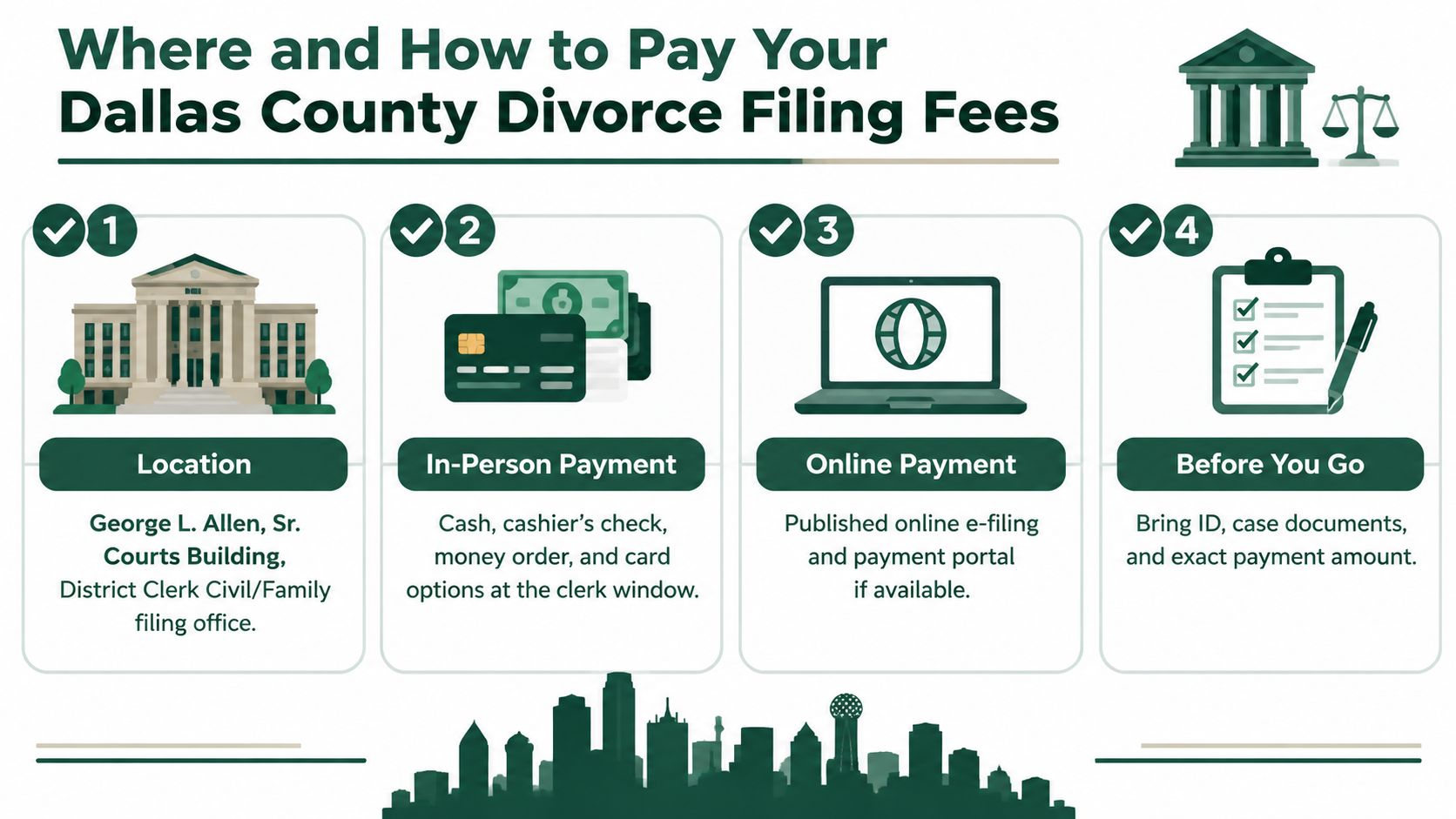 An infographic showing four steps for paying divorce filing fees at the Dallas County district clerk office.