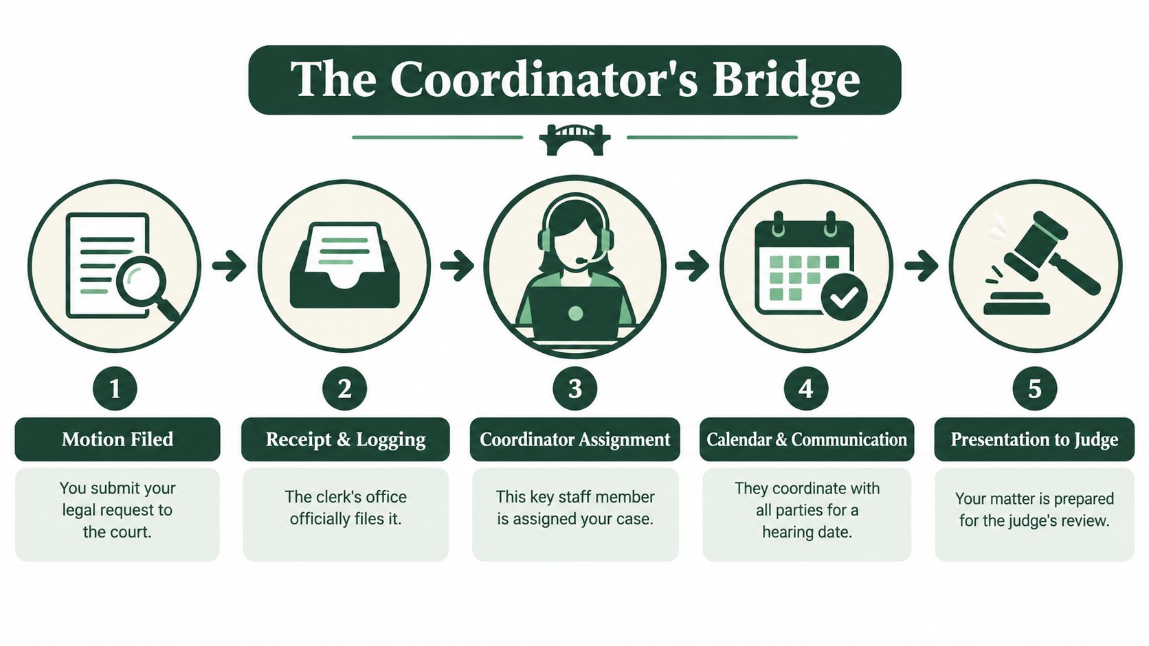 A five-step infographic titled The Coordinator's Bridge illustrating the legal process from filing a motion to a judge's review.
