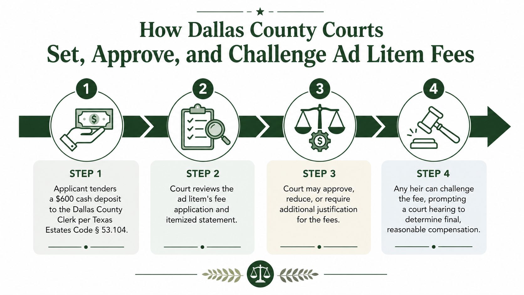 A four-step infographic showing the process for setting, approving, and challenging ad litem fees in Dallas County.