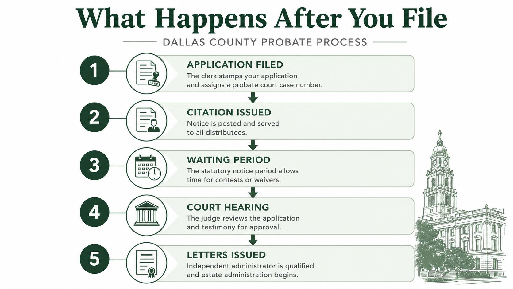 A five-step infographic showing the Dallas County probate process for filing estate administration applications.