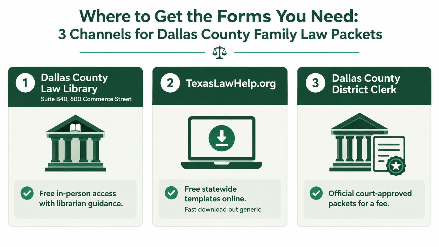 An infographic showing three ways to obtain Dallas County family law packets, including locations and online resources.