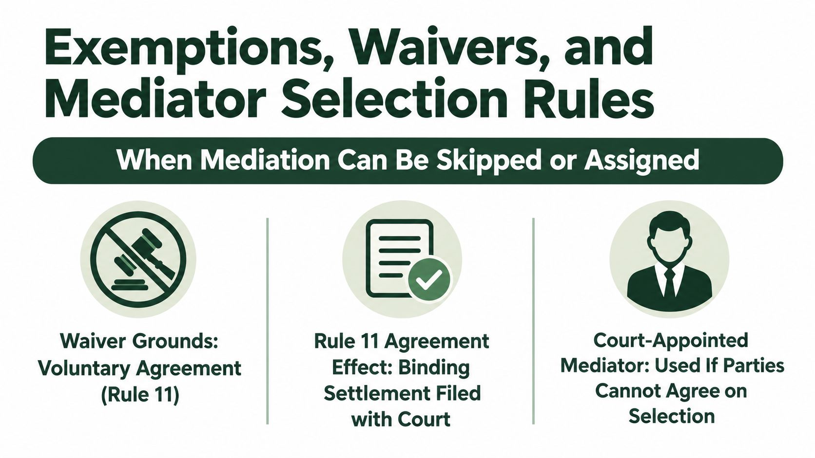 An infographic showing rules for mediation exemptions, waivers, and court-appointed mediators in Dallas County.