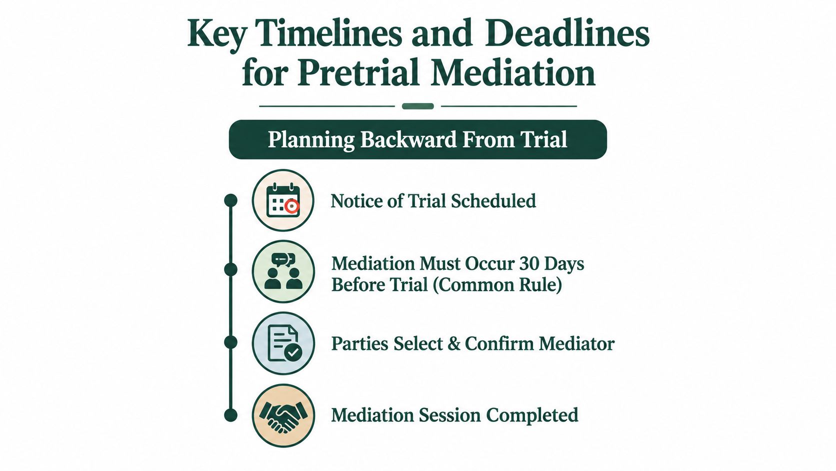 A timeline graphic showing key deadlines for pretrial mediation including scheduling notice, selecting a mediator, and completion.