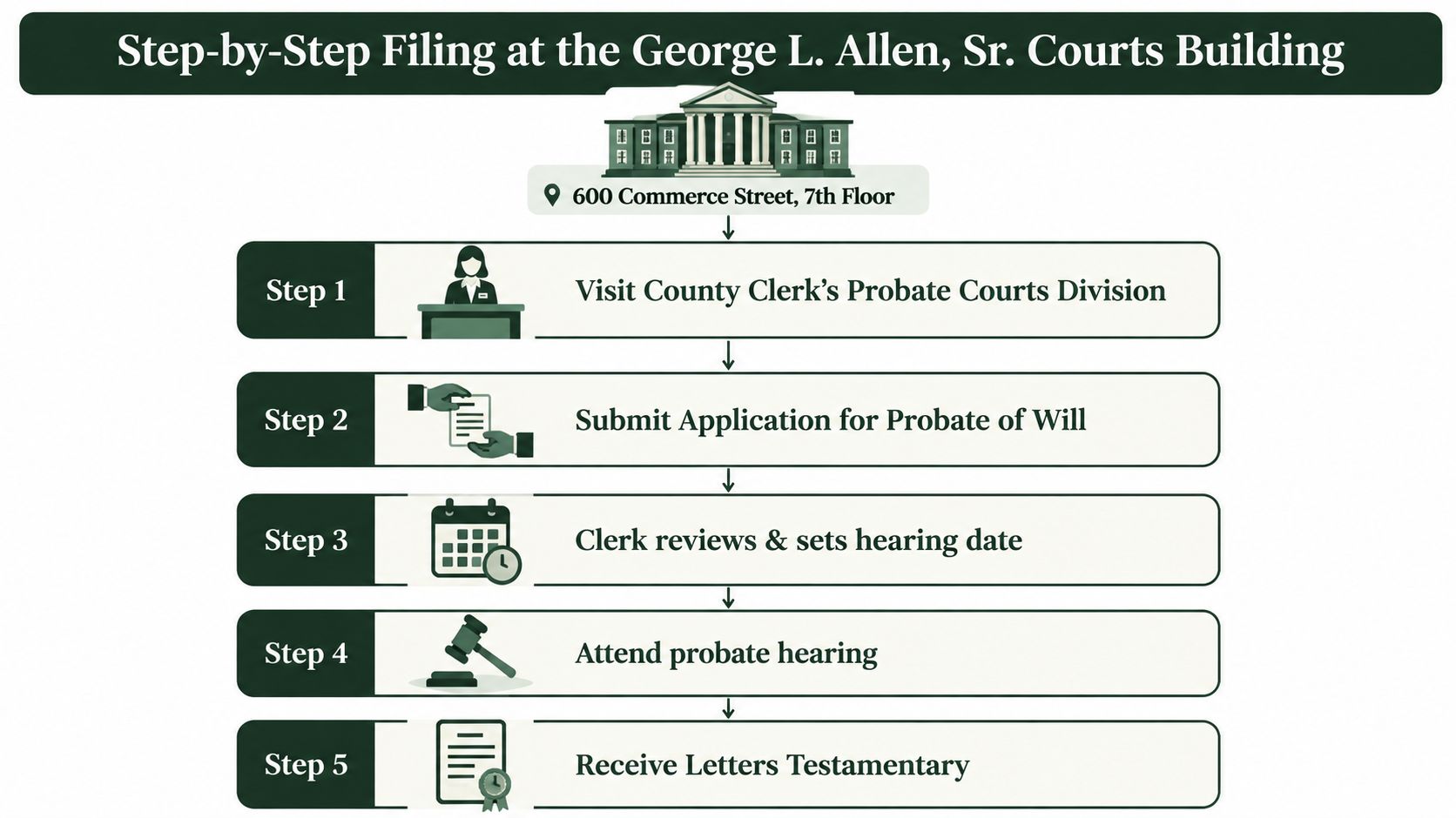 A flow chart illustrating the step-by-step process for filing for probate at the George L. Allen, Sr. Courts Building.