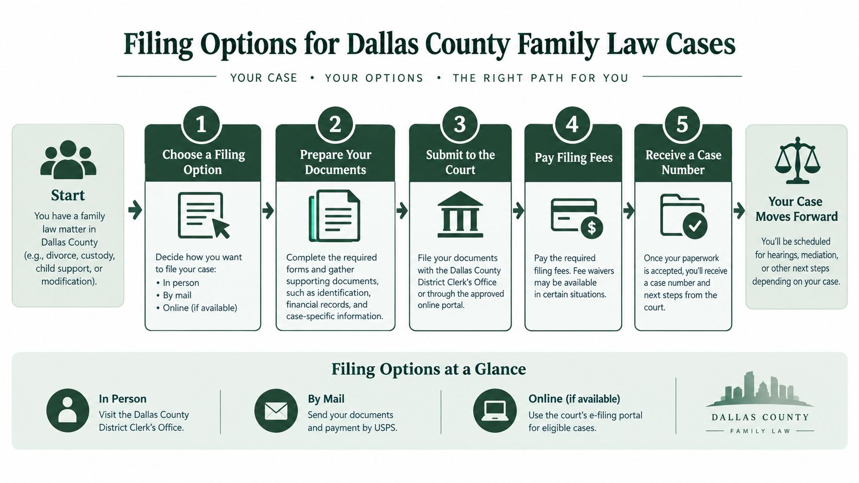 A step-by-step infographic illustrating the five-stage filing process for family law cases in Dallas County.