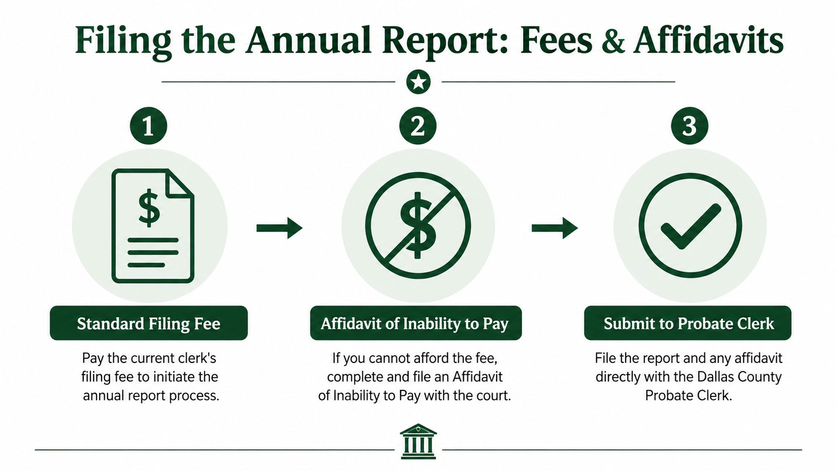 An infographic showing the three-step process for filing an annual report, including fees and submitting affidavits.