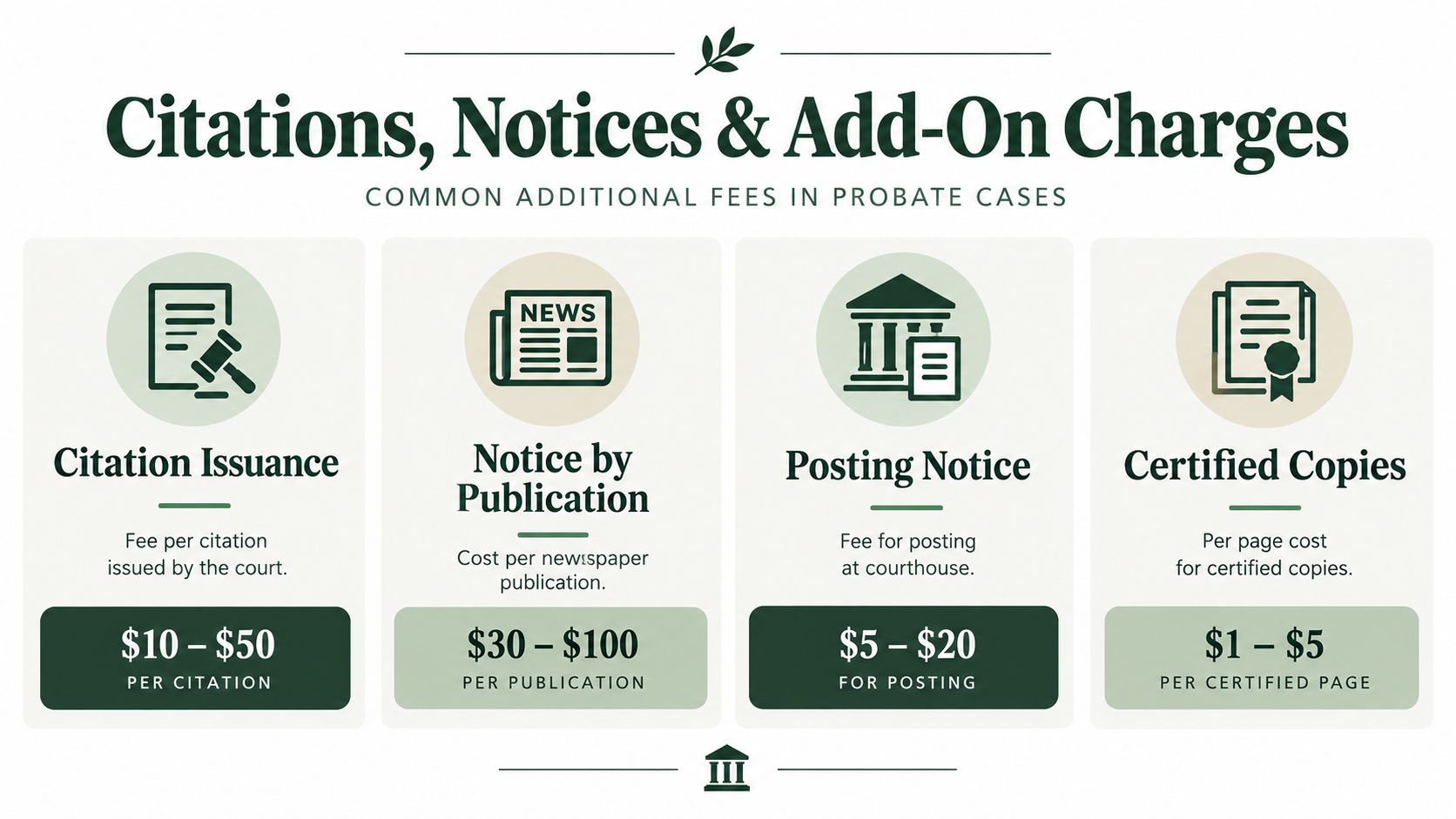 A graphic infographic displaying common additional probate court fees including citation issuance, publication, posting, and certified copies.