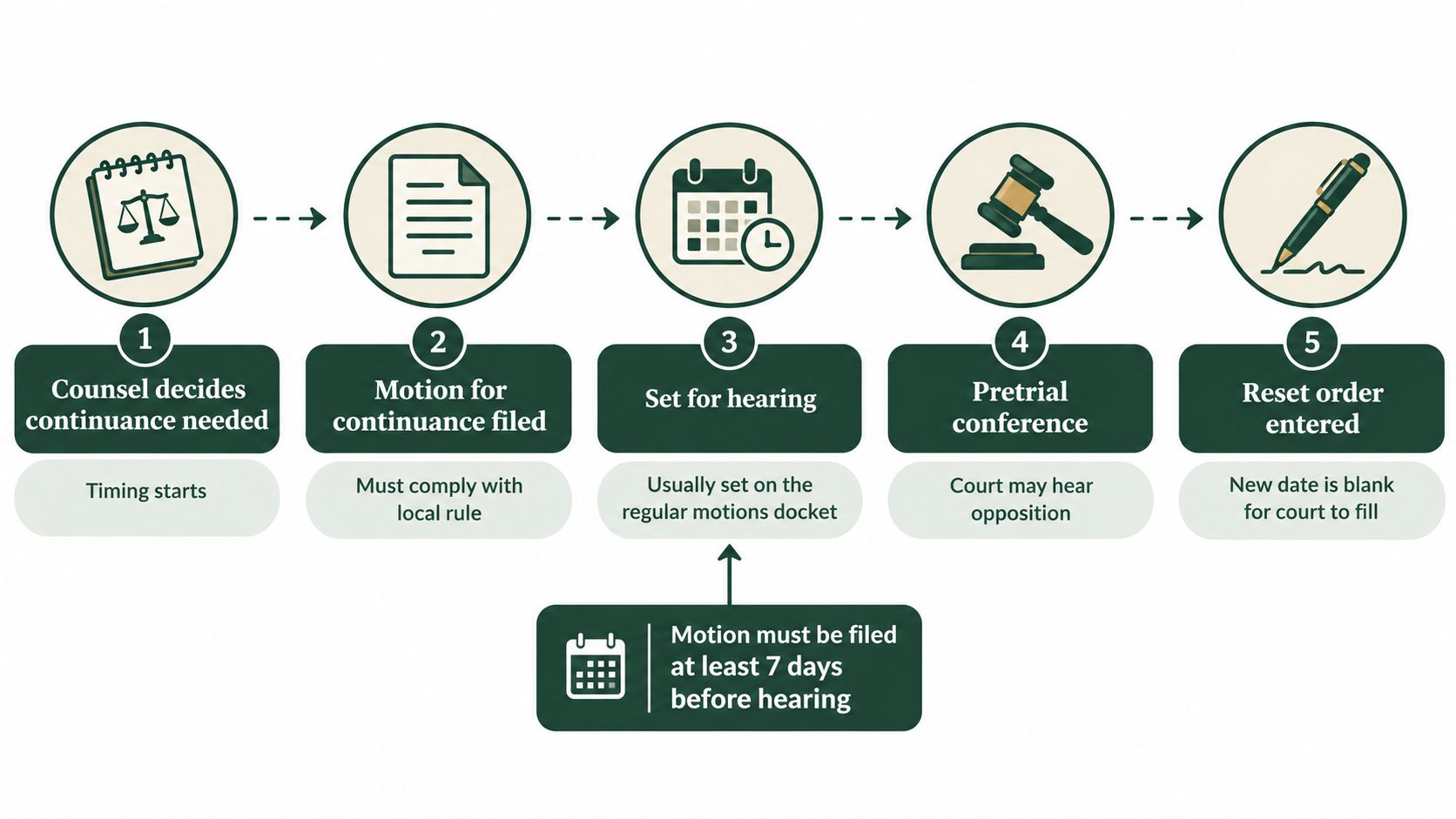 A five-step flowchart illustrating the legal process for filing a motion for continuance in a family court case.