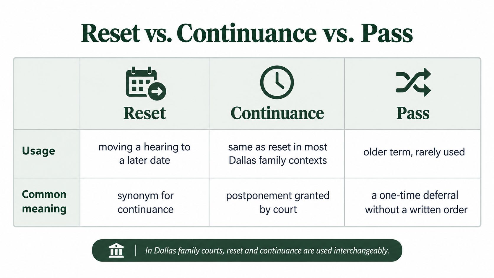 A table comparing legal terms: Reset, Continuance, and Pass, as used in Dallas family court proceedings.