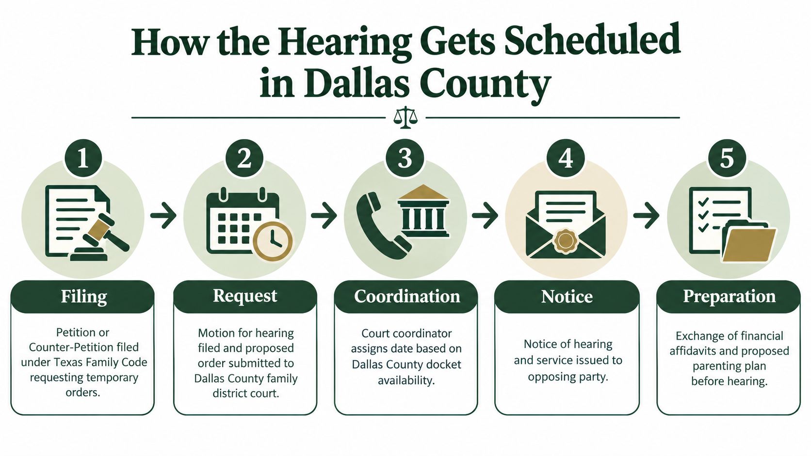 A flowchart explaining the five-step process for scheduling a temporary orders hearing in Dallas County courts.